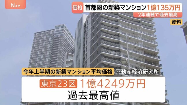 首都圏新築マンション平均価格1億135万円　初の1億円突破 2年連続で過去最高を更新　2026年上半期　東京23区の平均価格1億4249万円でこちらも過去最高値|TBS NEWS DIG