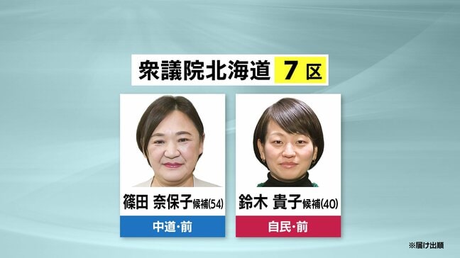 衆議院選挙【北海道7区】第一声フル動画とアンケートから訴えを可視化…中道・篠田氏、自民・鈴木氏|TBS NEWS DIG