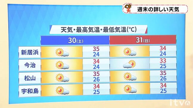 土日の天気 夏空と猛烈な暑さ 夕立の可能性も 愛媛|TBS NEWS DIG