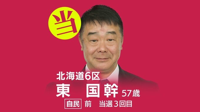 速報【北海道6区】東国幹氏（自民・前）が当選確実  衆議院選挙2026　|　北海道のニュース｜HBC北海道放送