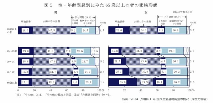 【日本のいま③高齢者は】80歳以上の女性の3人に1人が一人暮らし 年金に頼る「おひとりさま老後」の現実|TBS NEWS DIG