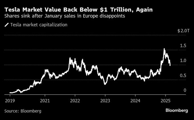 テスラの株式時価総額、１兆ドルの大台割り込む－欧州で販売急減
