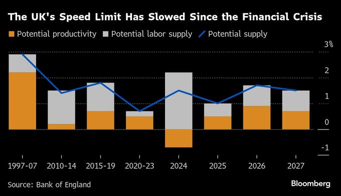英国経済、低成長脱却にＡＩなど技術革新が必要－ベイリー中銀総裁