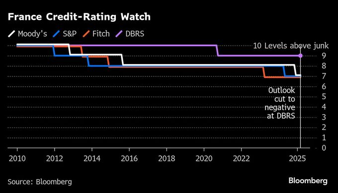 フランス財政に暗雲、ＤＢＲＳが格付け見通し｢ネガティブ｣に引き下げ