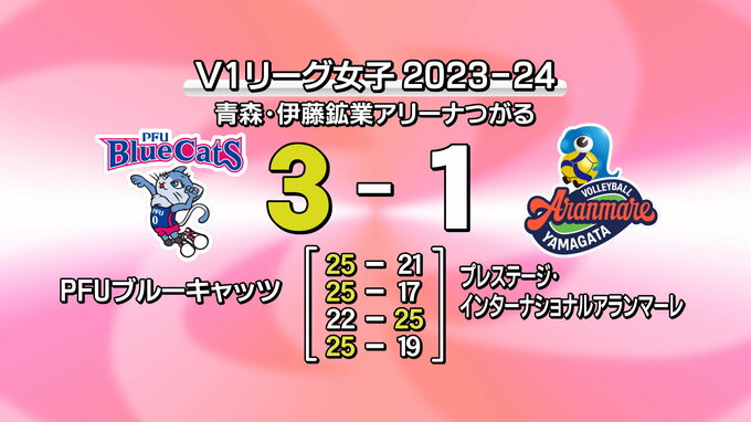 バレーボールV1アランマーレ　PFUと対戦　|　山形のニュース│TUYテレビユー山形