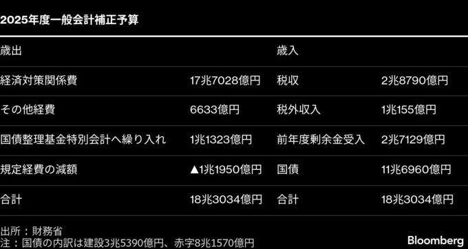 高市政権下で初の補正予算決定、国債頼み11兆円超追加－積極財政鮮明