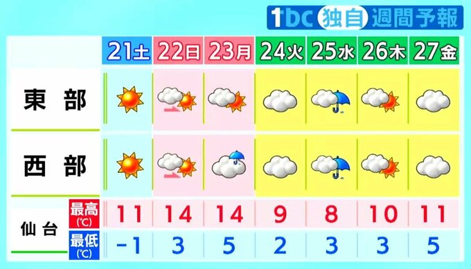 【週末・宮城の天気】3連休気温上昇　晴れる時間長いが月曜は雨の所も　tbc気象台|TBS NEWS DIG