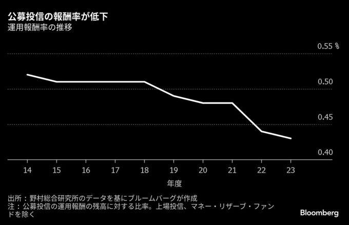 投信の報酬率じわり低下、アクティブに波及か－｢オルカン｣が火付け役