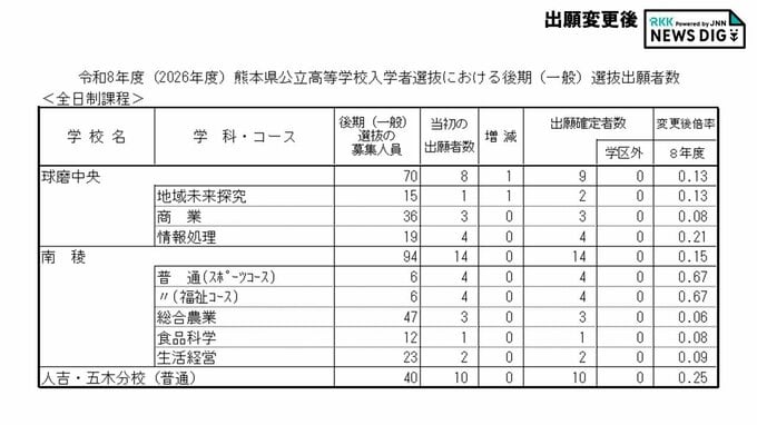 磨中央0.13倍・南稜0.15倍・人吉五木分校0.25倍