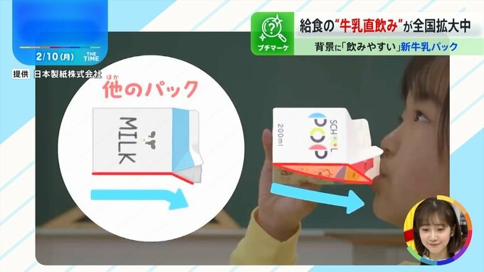 給食牛乳の「直飲み」が拡大中…スムーズに飲める「新牛乳パック」とは？【THE TIME,】|TBS NEWS DIG