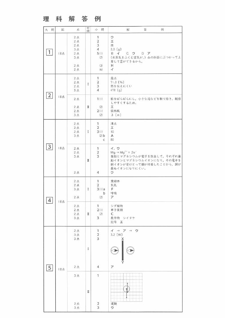 高校入試問題・解答速報】鹿児島県公立高校入試3月4日 国語・理科