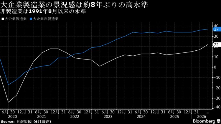 日銀短観、大企業製造業景況感は8年ぶり高水準－年内利上げ観測支え