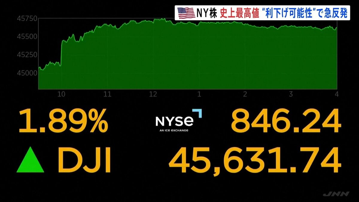 NY株価終値4万5631ドル74セント 去年12月以来となる史上最高値更新