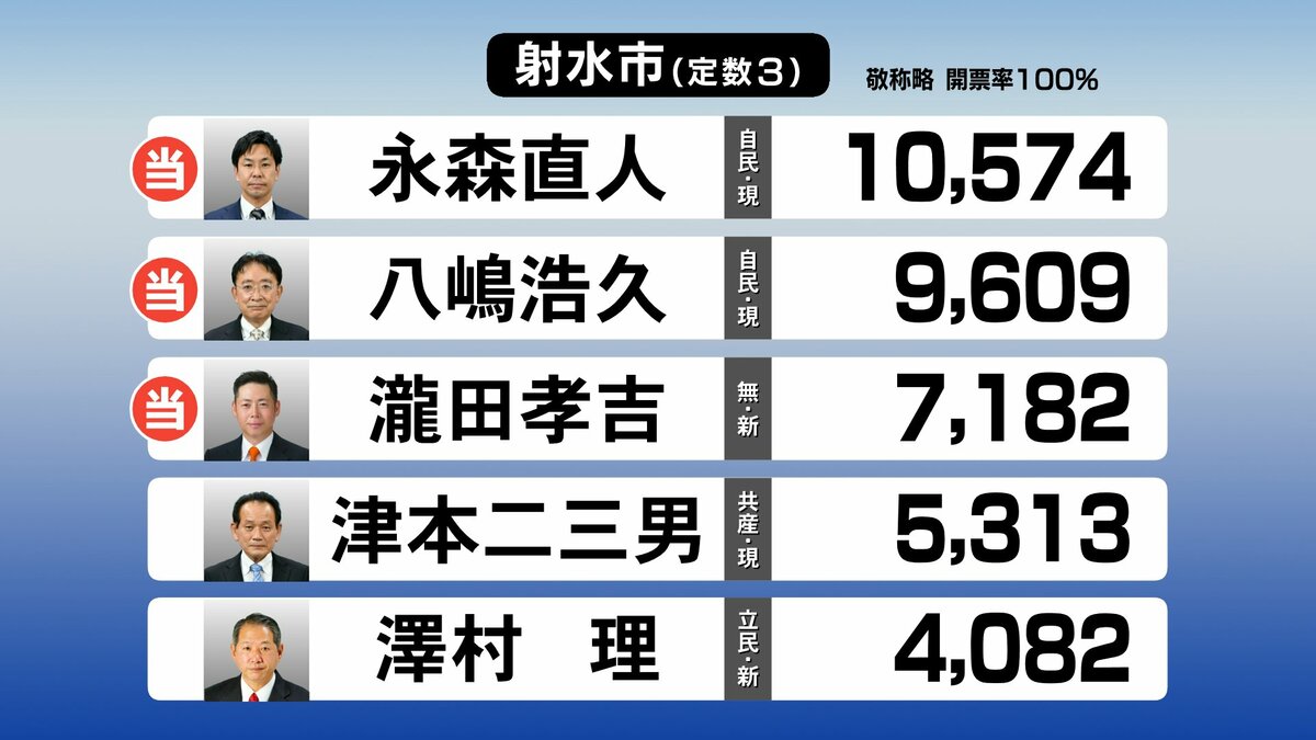 開票終了】射水市選挙区 2023富山県議会議員選挙 開票結果ライブ速報