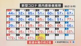 新規コロナ 新たに350人感染 先週水曜の2倍以上 県は病床確保170床 ⇒ 338床に 一気に引き上げ|TBS NEWS DIG