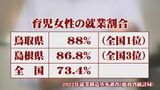 島根県86.8％で全国3位…鳥取県88％で全国1位　育児女性の就業割合「お父さんが家事や育児をする時間はお母さんの3分の1」　|　BSSニュース | BSS山陰放送