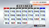 新型コロナ 大分県内で新規感染者159人確認 2日ぶりに前週比アップも減少傾向 | 大分のニュース|OBS NEWS|大分放送