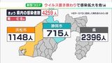 【新型コロナ】静岡県内4259人感染　浜松で「ケルベロス株」初確認「このペースで増えると、3割近くが感染力の強い株に」県は危惧（12/16）|TBS NEWS DIG