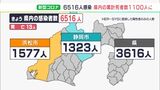 【新型コロナ】静岡県内で6,516人新規感染　5日ぶり6,000人超　13人死亡で累計で1,100人に（1月18日）|TBS NEWS DIG