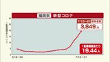 新型コロナ10週連続で増加 10か月ぶりに感染者3000人超え 手足口病も警報レベル 福岡県 | 福岡のニュース|RKB NEWS|RKB毎日放送