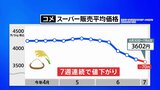 スーパーでのコメ平均価格 7週連続↓ 5キロあたり3602円　備蓄米を含む「ブレンド米」や2000円前後の備蓄米の流通広がる|TBS NEWS DIG