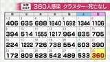 新型コロナ　360人が新たに感染　死者・クラスターなし　|　富山のニュース｜天気・防災｜チューリップテレビ