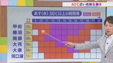 30日も40度に迫る危険な暑さが続く見通し 米津龍一気象予報士が解説 山梨|TBS NEWS DIG