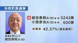 矢吹町長選挙　現職・蛭田氏が再選　新人を大差で破る　福島　|　福島のニュース│TUF