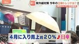 桜の季節に東京で今季最高気温…早くも紫外線対策?日傘の売り上げ2割UP|TBS NEWS DIG