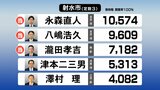 【開票終了】射水市選挙区　2023富山県議会議員選挙　開票結果ライブ速報　|　富山のニュース｜天気・防災｜チューリップテレビ