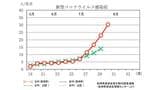 新型コロナ前週比1.32倍 1月2日~週以来で定点報告数が30超 70医療機関2,120人報告(8/3発表)【長崎】 | 長崎のニュース | 天気 | NBC長崎放送