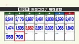 新型コロナ陽性(27日)福岡県798人、佐賀県323人|TBS NEWS DIG