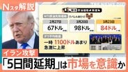 イラン攻撃「5日間延期」トランプ氏は市場を意識か　イランは徹底抗戦で世界経済も“道連れ”の恐れ【Nスタ解説】|TBS NEWS DIG