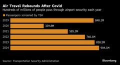 靴は脱がなくてＯＫ、液体持ち込みも緩和－悪名高い米空港検査に変化| TBS CROSS DIG with Bloomberg