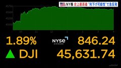 NY株価終値4万5631ドル74セント　去年12月以来となる史上最高値更新　パウエル議長“利下げの可能性”で買い注文が広がる| TBS CROSS DIG with Bloomberg