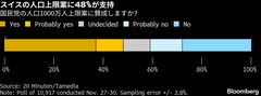 スイス人口1000万人上限案への支持48%、移民抑制巡り世論二分－調査| TBS CROSS DIG with Bloomberg