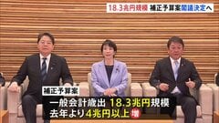 補正予算案きょう午後、閣議決定へ　歳出は18.3兆円規模　コロナ後最大で“巨額補正”が常態化| TBS CROSS DIG with Bloomberg