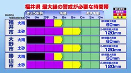 福井県にレベル5大雨特別警報　昼前にかけて低地浸水や河川氾濫などに最大級の警戒を　午後は新潟県や東北で雨足強まるおそれ|TBS NEWS DIG
