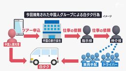 海外の旅行会社が依頼? 後を絶たない「白タク」のカラクリ インバウンド需要回復で観光客急増が背景に|TBS NEWS DIG