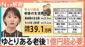 「老後2000万円問題」が「1238万円」になったワケ　“ゆとりある老後”には1億円超、40年後は8600万円不足？【Nスタ解説】|TBS NEWS DIG