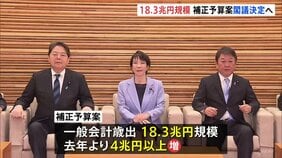 補正予算案きょう午後、閣議決定へ　歳出は18.3兆円規模　コロナ後最大で“巨額補正”が常態化|TBS NEWS DIG