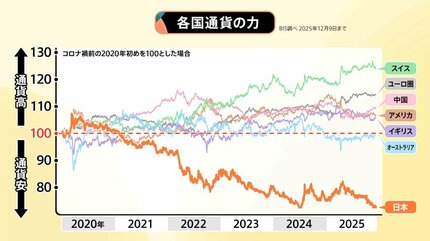 長引く円安＆物価高…利上げで解決？ 日銀 あす政策金利0.75%に引き上げ