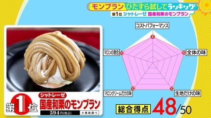 ひたすら試してランキング「モンブラン」秋に絶対知りたい満足スイーツ