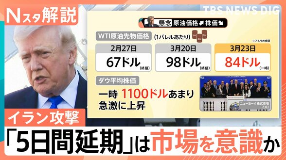 イラン攻撃「5日間延期」トランプ氏は市場を意識か　イランは徹底抗戦で世界経済も“道連れ”の恐れ【Nスタ解説】|TBS NEWS DIG