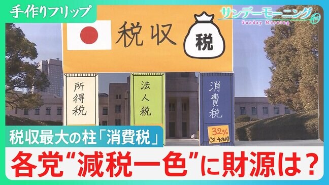 投開票日まで1週間 税収最大の柱「消費税」与野党とも「減税」で争点見えにくい衆議院選挙 財源議論は? 経済界からは“クギ”さす声も…【サンデーモーニング】|TBS NEWS DIG