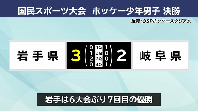 国スポ・ホッケー少年男子で岩手が優勝　6大会ぶり7回目|TBS NEWS DIG