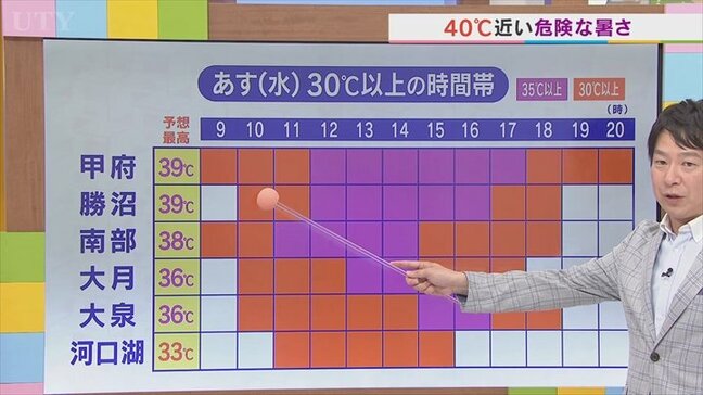 30日も40度に迫る危険な暑さが続く見通し　米津龍一気象予報士が解説　山梨|TBS NEWS DIG