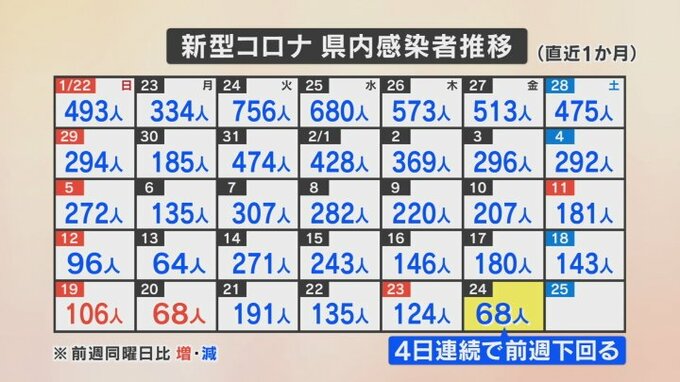 新型コロナ感染者数　新たに68人の感染確認　4日連続前週を下回る　インフルエンザの感染者も減少　山梨　|　山梨のニュース | ＵＴＹテレビ山梨