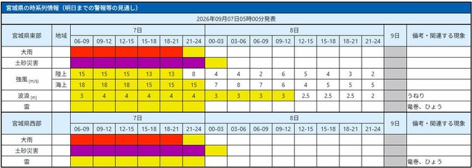【宮城県の大雨情報】7日は警報級大雨の見込み　24時間降水量は多い所で200mm　夕方まで線状降水帯発生のおそれも　車運転の注意点は（7日午前6時現在）【雨風シミュレーション（7日）】|TBS NEWS DIG