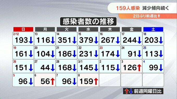 新型コロナ 大分県内で新規感染者159人確認　2日ぶりに前週比アップも減少傾向　|　大分のニュース｜OBS NEWS｜大分放送